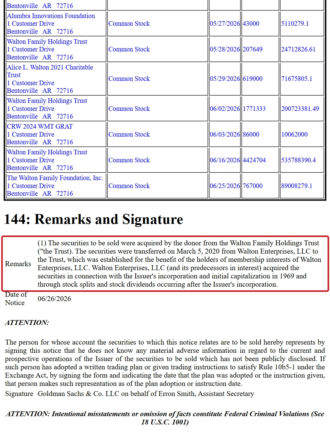 资料来源:The Walton Family Foundation, Inc. Form 144